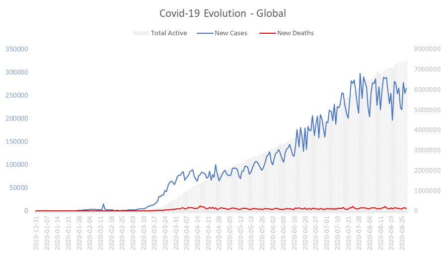 Corona Virus Pandemic Evolution Chart: Global 